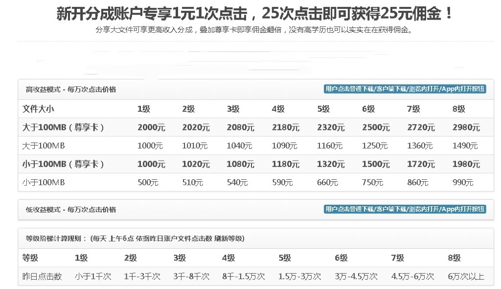 无脑搬运网盘项目，1元1次点击，每天30分钟打造躺赚管道，收益无上限