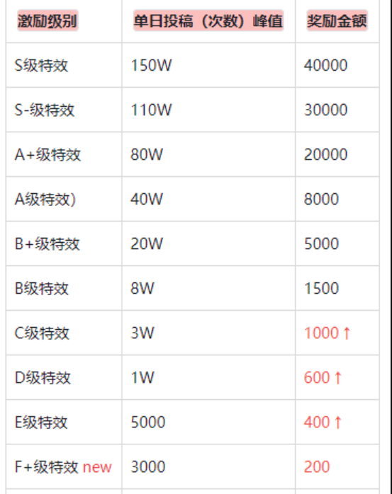 抖音副业赢利项目，新人操纵稳定100+