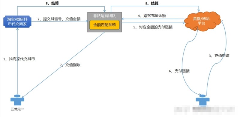 抖币代充的信息差搞钱路，一个月赚了50万