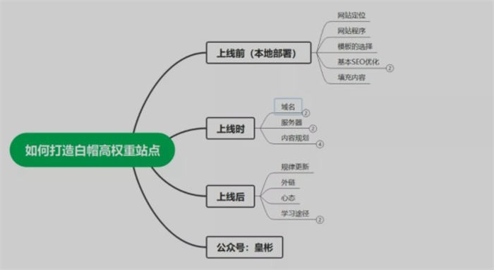 6000字带你从0快速打造出白帽高权重站点从去年开始，我在逛一些站长社区的时间，经常看到有站长诉苦做网站赢利是越来越难了。那真的是这样子的吗?下面给各人简单分析下。  1.首先毋庸置疑的是网络现在越来越规范，网站内容受到了限定。包罗现在赢利类的站点也是欠好做了，域名容易被BAN。百度2021年开始也做了限定，不存案，险些是没有抓取的。以是如果你还想靠百度做擦边类的还是别想了。  2.受到短视频的影响，百度流量确实也不如从前了。很多站长以为，现在的人都去刷短视频了，很少时间会去逛网站，以致有问题都不去百度搜刮了，那现实是这样子的吗?答案不是的，虽然视频比文章更容易让人明确，但是各人别忘了短视频这个短字，短视频一般都是在60秒内，很难讲清晰一个问题，以是我个人以为影响还是微乎其微的。百度的流量依然非常庞大。  3.现在的人广泛都比较浮躁，通常一个站点在几个月内没有赚到钱，各人就开始猜疑人生了，开始百度搜刮各种方法，以致去下载一堆所谓大牛的SEO课程，没几天就大改特改，从而让百度以为你的网站极其不稳固，收录开始下降，蜘蛛不来，不用多久很多人就会直接清空网站数据，老子不做了……  4.固然还有很大一部分是由于自己对于SEO的明确还不是非常透彻，从而导致自己的网站迟迟做不起来，针对这个缘故原由，下面我会针对各个方面来给各人分享下，怎样快速的做出高权重站点。分别会从网站上线前，上线时，上线后，来逐一分享。   (本次分享的大纲)   一、上线前  1.网站定位  网站的定位，很好明确，其实就是你想做一个什么样的站点。是游戏站?还是命理类等等，在搭建的时间就要想好要怎样变现，固然网站的定位不需要很垂直，只需要用户垂直就行。好比前期可以先围绕你的定位去添补内容，后续的话可以新增一些你的目的用户有需求的其他内容方向。可以通太过类目次或者站内站的情势。  举个例子：  好比你搭建一个起名的站点，前期可以先围绕起名去添补。到了后期，各人这时间可以动动头脑，对起名有需求的用户，是不是大部分对五行比较讲究，以是后期的话你就可以新增一些其他命理类的内容，从而扩大变现。总之各人记住这一句话就行。网站内容不需要特殊垂直，用户垂直就行。  2.网站步伐  关于网站步伐的选择，个人是比较喜好Wordpress以及Zblog，为什么呢?  其他就不说了，最重要的是由于好用方便。为什么呢?由于这两个步伐用的人比较多，以是模板插件都是非常齐备的，对于小白是非常友爱的，险些你想实现任何网站功能，都能有对应的插件。以是这就省去了很多贫苦以及很多Money。以是这两个步伐任选其一就可以啦。  3.模板的选择  选择好网站步伐之后呢，接下来就是网站模板了，选择一个得当你网站行业的模板，这也是上面为什么让各人选择WP和Zblog的缘故原由，由于这两个的模板相对于多一点，选择其他的话，那么可能就没有得当你们行业的主题模板了，那这时间你就需要找人开发。  固然关于模板的选择，我还是推荐各人选择一些付费的模板，为什么呢?由于这些付费模板(价格100以上)，的SEO优化方面险些很完美，以是花点小钱，真的能给你省去很多的贫苦。  4.根本的seo优化  根本的seo优化，只要各人购买了付费模板，其实这个步调就可以省略了。固然根本的SEO优化我也不想过多的赘述，无非就是百度地图，伪静态，做好百度提交，其实这些各人等网站上线之后再去部署就行了，关于这些怎样去办理，其实都是有对应的插件的，各人到时间应用商店搜刮即可。  固然这里还是简单地提一下关于页面的标题、关键词、形貌的写法吧。  首页的话，一般情况下就是优化你行业的主关键词了。什么是主关键词这里就不多赘述了。不懂的百度吧。各人只需要记住你优化的这个主关键词，不光要在首页标题中体现，还需要在首页的关键词和形貌中出现，切记不能太刻意的去堆砌。一般主关键词体现1-2次就行了，下面案例有点堆砌的意思了，各人尽量制止。   (案例)   那另外长尾词就是部署在分类目次以及标签页，专题页，文章页中。我们重要还是抓长尾词的流量。  5.添补内容  到这一步你的网站已经差不多了，这时间就应该开始添补内容了。包管每个栏目下都有十几篇，以致几十篇高质量的内容之后，就可以考虑上线了。  这里给各人遍及一个知识，很多新站会有一个沙盒期，其实就是由于你网站没有内容，直接上线，百度判定你的网站不稳固，以是才会有一个沙盒期。各人在上线的时间就应该做好网站的添补。另外在网站上线的时间，肯定要再确认一遍，确认不再更改了，之后再做上线。怎样打造高质量的内容，会在下面给各人具体分享。  二、上线时  齐备准备停当，就可以上线了，那上线的时间有哪些需要留意的呢?  1.域名留意事项  域名的选择至关重要，好的域名能加速你起站的速度。什么才是好的域名呢?  好的域名要满意这几个点：  第一就是域名富足干净，没有灰色汗青。  第二就是域名不能被墙或者污染。  第三域名有恒久的精良建站汗青，域名的汗青纪录最好能跟你现在要做的网站类型相匹配。  下面一个一个步调教各人怎样筛选。  A.域名是否富足干净  要包管你的域名富足的干净，什么意思呢?就是你这个域名不能有欠好的建站汗青。这里很多人有一个误区，以为只要新注册的域名，不是从其他站长或者贩子手中购买就不会有问题，其实是大错特错的。有的域名虽然是你新注册的，那很可能比较早期的时间做过灰色的东西，只是被抛弃了，没有人在注册而已，以是不管你是新注册的还是从别人手中购买的，都应该去查下网站汗青。  查询网站汗青工具：  1.桔子SEO(https://seo.juziseo.com/)使用方法也非常简单，直接打开网址，输入域名即可查询汗青全部纪录。   (qq.com的汗青纪录)   2.SITE语法  使用完桔子seo工具之后，就可以查察到网站的汗青纪录，固然没有查询到，不代表肯定干净。这时间最好用site语法查询下，查察网站的收录，看是否有灰色的纪录。固然site必须要在百度以及搜狗还有360so，3个平台分别搜刮看一下，才气确保大概率没有问题。  B.查询域名是否被拦截  在确保域名富足干净之后，你还需要使用工具，再查询下域名是否被墙或者污染。具体的工具不做推荐，各人可以自行百度搜刮域名污染查询工具查询即可。  C.购买老域名渠道以及方法  聚名网(https://www.juming.com/ykj/)  买老域名一般选择在聚名网，在一口价页面购买，然后选择简介包含，输入你的行业，就能买到汗青建站纪录跟你行业一样的域名。再决定购买前，肯定要按上面的步调过细查抄下这个域名，确保安若泰山!   (聚名网演示)   D.域名存案  从本年开始如果你想要做好网站，不管是新域名还是老域名都需要去存案，不存案，百度会限定抓取频次。固然老域名现在没有什么影响。  2.服务器的选择  关于服务器的选择，其实各人在一开始的时间选择带宽1M，1G，1核的CentOS即可，装个宝塔面板，非常的傻瓜式。随着流量的增长逐步升级服务器设置。  3.内容规划  A.原创  如果你的网站行业是你善于的范畴，那么你写原创是没有毛病的，如果不是你善于的范畴，千万不要为了原创而去原创，由于你根本不懂，以是写出来的也肯定是垃圾。为了原创而原创的垃圾内容是很难对用户有所代价的。(原创不即是有代价的内容，有代价的内容不即是肯定要原创。)  那百度不是不绝夸大要原创嘛?其实这个也非常好明确。由于如果百度直接告诉你可以收罗、伪原创，那哪个站长会去原创呢?没人原创了，那么就没有新的有代价的内容产出，一大片都是一样的内容，你说对用户体验感好嘛?如果是这样子的局面，我信赖很快就没有人会用百度。以是百度又不傻，固然要夸大原创了。  但是夸大原创了，不肯定要原创。这也是为什么人家伪原创和收罗的站现在还能屹立不倒的缘故原由。那伪原创和收罗也都是有本领的。  B.伪原创     C.收罗  收罗的讲究也是蛮多的，不能任意采，那么怎样操纵呢?非常简单，复制百度抓取不到的内容，百度抓取不到的内容，你收罗过来，等同于你的原创。百度抓取不到的地方有公众号和今日头条，书籍内容(书籍内容可以使用辨认图片笔墨工具进行复制)。  D.文章撰写分享  知道了文章的三种模式(原创/伪原创/收罗)，下面给各人分享撰写时的一些细节。各人都知道网站的核心是内容，内容为王嘛，那知道文章三种模式了。标题怎样搞呢?这时间我们就需要一个工具。这个工具名字叫做5118。  5118(https://www.5118.com/)  5118的挖词工具是需要付费的，不过也不贵，300一年，搞个最低级的VIP就够用了。购买之厥后到关键词挖掘，选择「移动流量词」然后输入你行业的关键词去挖掘就行。为什么选择移动流量词呢?由于现在重要还是用手机端的比较多，以是选择移动流量词挖掘即可。固然这里只先容一种挖词方法，5118还有非常多挖词工具，各人自行琢磨吧。都是傻瓜式的。     挖掘好之后，点击导出即可。     紧接着来到我的下载页面。     点击过滤提取。      过滤掉一些你不要的词语，好比我这批美食标题内里，有一些是带有「视频」的标题，我不需要这样的标题，我就可以输入「视频」两个字，就可以过滤掉全部带有「视频」两个字的标题。     过滤完，就可以拉到最底部，导出了。     接下来返回我的下载页面，就可以下载这些词包啦。然后我推荐各人使用把下载的标题放到在线文档(如金山文档,腾讯文档)中，这样子就可以实现随时随地写文章，写过的标题，我们只需要标红处置惩罚就行。这样子下次就可以清晰知道哪些标题写过了。  上面给各人讲的三种文章模式，其实我是比较推荐伪原创的，由于相对来说比较好。通常如果你一天能花在网站上面两小时，那么一天写个几十篇是非常轻松的。后期发展得好，网站开始盈利之后，就可以考虑招员工了。紧接着就是放大操纵，批量起站。员工的话你也是只需要把在线文档共享给他即可。非常的简单高效。  另外发布文章的时间，各人要留意的是，肯定要排版。首行缩进，用户看得爽是非常重要的。  前面也给各人讲过，需要图文并茂，那图片可不能任意去搬别人的哦，否则可能还有侵权的风险，推荐各人几个无版权图片网站，各人找图片的时间，直接进去内里找就行啦。  无版权图片：https://zhuanlan.zhihu.com/p/99543178  站内站  最开始的网站定位中，跟各人讲过，网站定位不需要特殊垂直，用户垂直就行。以是各人后期的话，还可以考虑在网站根目次中，创建个站内站。搞个你目的用户有需求的其他内容，这样子也是有利于网站的优化，固然还可以给你带来更多的收益。  三、上线后  不错哦，看到第三部分了，这时间你对于网站优化已经有了肯定的相识。离你通过网站赢利又进了一步。  1.规律更新  网站上线之后，最重要的就是规律更新了，根据以往的经验，可以很明确的告诉各人，百度是会根据站长更新风俗抓取的，以是各人肯定要规律更新。而且最好日更，千万不能几天早上，几天晚上这样去更新。各人平常有空的时间就多备几篇文章，这样子等有事变的时间也不怕没有文章发了。  2.外链  外链的途径大概有2种，精确来说应该是有3种，但是像免费发外链的渠道已经很少了，纵然有也不管用了，好比博客批评发外链的作用险些是没有了。以致很多批评区也都设置了Nofllow属性，以是各人就不用考虑这个啦。那唯一两种有用的方法就是换交情链接和买外链。  A.交情链接  说到交情链接，如果你是新站，那险些是没有人愿意跟你交换的。以是一般情况下，新站只能跟新站交换，那么新站跟新站交换有用嘛?作用微乎其微，以是不发起。等各人上了权重之后再做考虑去交换。  B.买外链  买外链是最高效的方法了，不过买外链的时间有几点需要留意。  1.不买垃圾外链，一般几块钱的链接不考虑。没什么用，各人不要浪费钱了。  2.买权重2以上的链接，而且权重要以爱站为准，个人以为权重也就爱站比较准。那不光要查察权重几还需要查察下这个站的词库，看是不是卖弄权重，看排名的关键词是不是垃圾词就可以判定。  3.不买擦边网站的外链。  4.外链一般购买首页单链，其他不是很推荐。  5.买的外链一般购买3个月以上，3个月以上外链才有用果。  3.心态  做网站心态很重要，很多人起不来站，心态占了很大一部分。做网站没有一年，不赢利是很正常的，以是不要焦虑，保持佛系心态。无心插柳柳成荫。越佛系做起来的几率会越大。做恒久主义者。  4.学习途径  想要做好站，保持一颗爱学习的心是非常有须要的。下面分别会分享前端技能以及SEO技能和服务器安全的学习途径。  A.前端底子学习  虽然现在做一个网站非常的简单，有非常多现成的模板和插件，但是做一个网站，难免会出现一些问题，这时间如果你不懂代码就十分的贫苦，以致可能会把整个网站给搞废掉，以是想通过网站赢利的你，是非常有须要去学习根本的网站代码知识，那么需要学习什么呢?  最根本的就是Html/Css/Js/JQ，这些学会之后，你对于网站的一些样式，其实是完全可以轻松应付的。固然最好再学习一个PHP的底子，为什么让各人学习PHP呢?由于现在主流的网站步伐语言还是PHP为主。固然学习PHP是需要你先把Html/Css/Js/JQ学完之后，再去考虑的事变。Html/Css/JS/JQ其实是非常容易学习的，通常2个月就可以完成啃下来。  那怎样去学习呢?  第一个就是看视频教程，第二个就是看文档。视频教程我是推荐黑马步伐员的视频，这套视频对于小白是非常友爱的。  1.黑马步伐员前端视频课程  https://www.bilibili.com/video/BV1pE411q7FU?share_source=copy_web  2.黑马步伐员PHP视频课程  https://www.bilibili.com/video/BV18x411H7qD?share_source=copy_web  3.菜鸟教程(辅助学习)  https://www.runoob.com/(查阅代码用的，不是让你抱着文档学习)  B.服务器安全学习  等你网站有了肯定的流量之后，难免会碰到一些攻击，那网站防护怎样做呢?  B1.DDOS/CC攻击相识  https://www.zhihu.com/question/279332078/answer/437173802  B2.CDN相识  https://zhuanlan.zhihu.com/p/59110005  B3.数据安全  3.1怎样去设置一个包管安全又记得住暗码，防止被撞库攻击。  https://zhuanlan.zhihu.com/p/26478630  3.2做好网站数据备份  想要网站数据富足安全，除了定期备份到服务器自己，还需要备份到其他平台上，好比七牛云，其实这个宝塔就有一个「计划任务」功能，可以实现帮你主动化定期备份。固然除了这些，自己也要不定期地去下载数据到本地上，这样才气包管富足的安全。  B4.Web安全视频学习推荐  如果你对于Web安全比较感爱好，想要深入相识，这里推荐你学习小迪的渗出课程。固然学习Web安全，前提是你已经把上面最根本的前端知识啃明确了。否则你直接去学习，是很难学习明确的。  视频链接：https://www.bilibili.com/video/BV1JZ4y1c7ro?share_source=copy_web  C.SEO技能  关于SEO技能，其实我这篇文章已经非常具体了，不过对于超等小白的人，还不是特殊友爱，那如果你是小白，那怎样去学习呢?  C1.书籍推荐  关于SEO学习，其实各人根本不用去学习什么视频课程，各人只需要去看《SEO实战暗码》这本书就行，淘宝几十块就可以搞定，另外我也给各人准备了高清电子版本，有需要的朋侪可以关注下本公众号：皇彬，复兴「SEO电子书」获取，后续有更好的关于SEO电子资料，我也会一连去给各人免费更新。  C2.网站推荐  除了书籍，我也把我经常去学习SEO技能的网站分享给各人。  1.百度站长平台(百度算法相识)  https://ziyuan.baidu.com/college#/type=4&cate=rules  2.卢松松博客(着名网络营销推广方法学习站点)  https://lusongsong.com/  3.SEO每天一贴(最古老的SEO技能博客，站长是SEO实战暗码这本书的作者)  https://www.seozac.com/