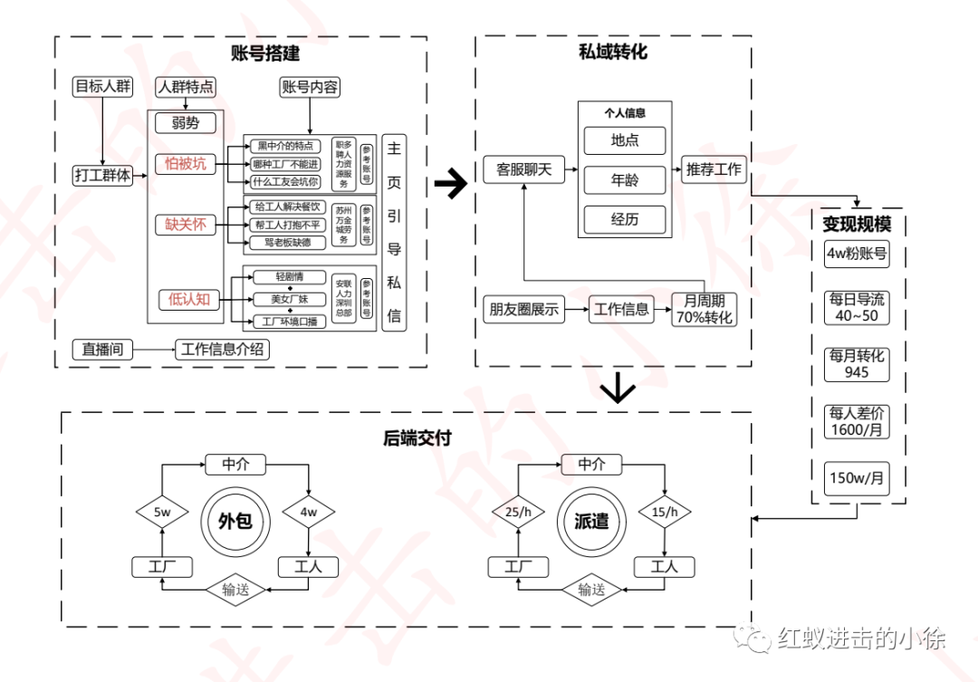 劳务中介派遣项目玩法拆解，社群的一个大哥每月能搞150万