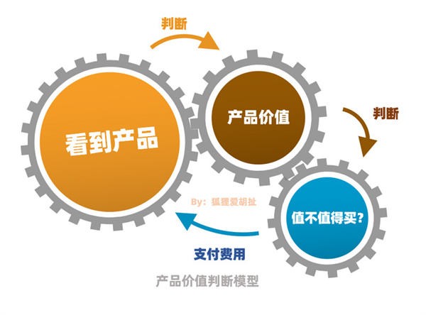 重新界说“斲丧属性”你的产物就能卖更贵